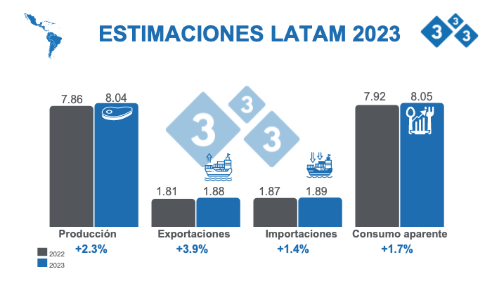 Fuente: FAS - USDA 12 de octubre de 2022 C&aacute;lculos: Departamento de Econom&iacute;a e Inteligencia de Mercados 333 LATAM.&nbsp;Variaciones % respecto a 2022. Cifras en Millones de toneladas
